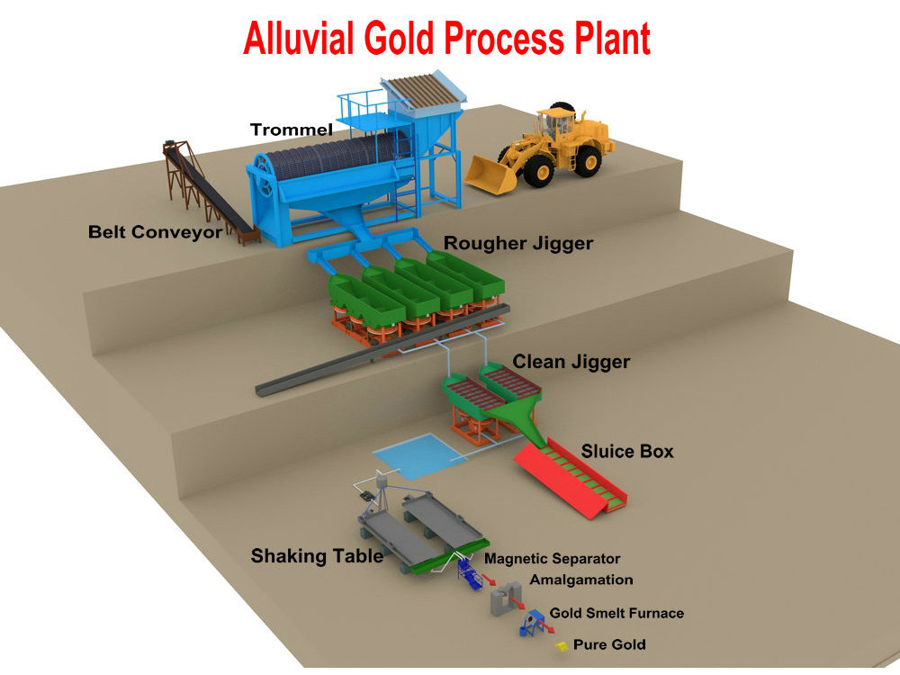 Alluvial Gold Processing Plant