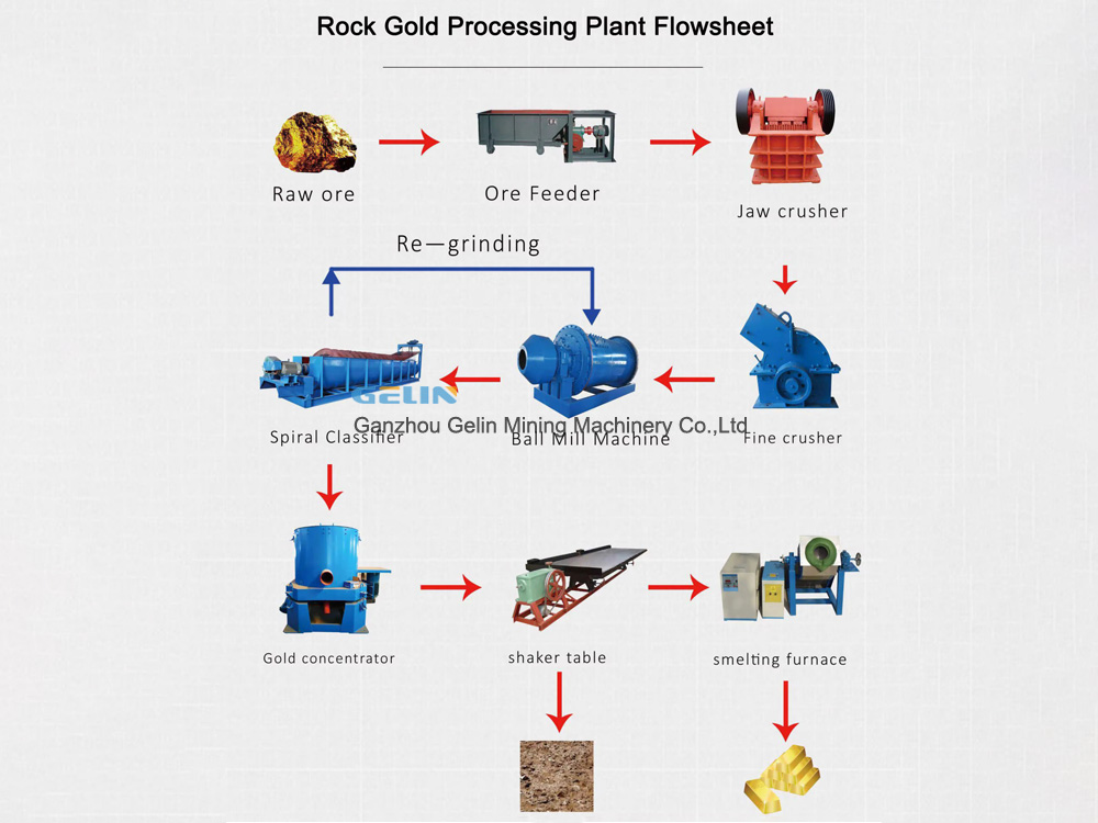 Rock Gold Processing Plant