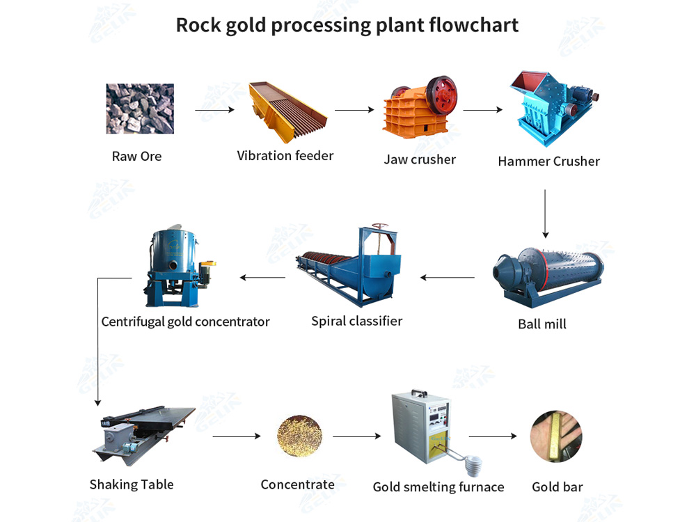 Rock Gold Processing Plant