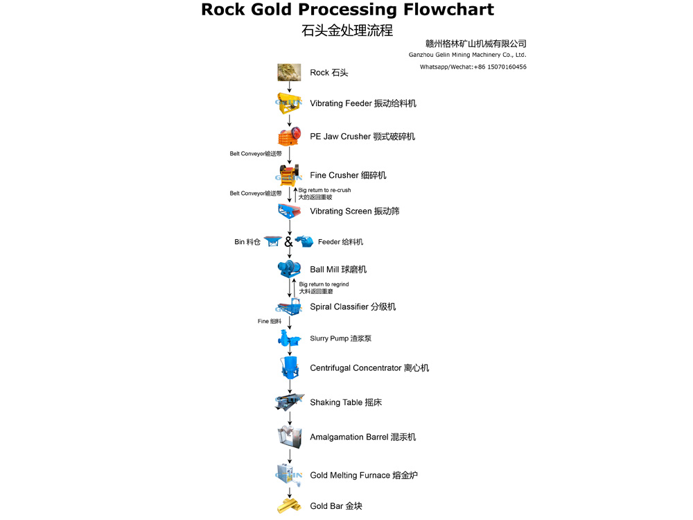 Rock Gold Processing Plant