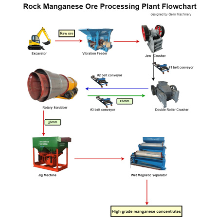 Rock Manganese Ore Processing Plant