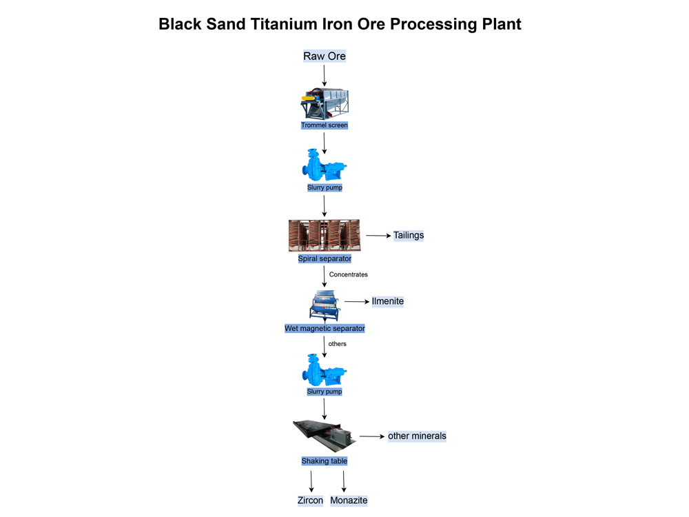 Black Sand Titanium Iron Ore Processing Plant