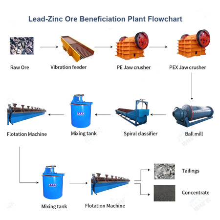 Lead Zinc Ore Beneficiation Plant